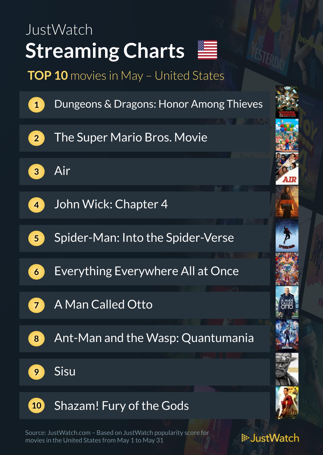 What Were The Most Popular Streaming Movies And Shows Of May?