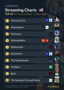 2023's Top 10 Most Streamed Movies And TV Shows