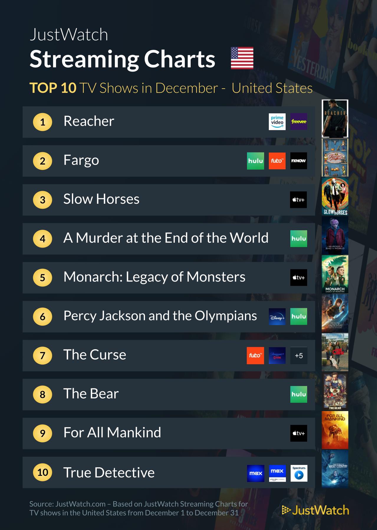 December 2023's Top 10 Most Streamed Movies And TV Shows