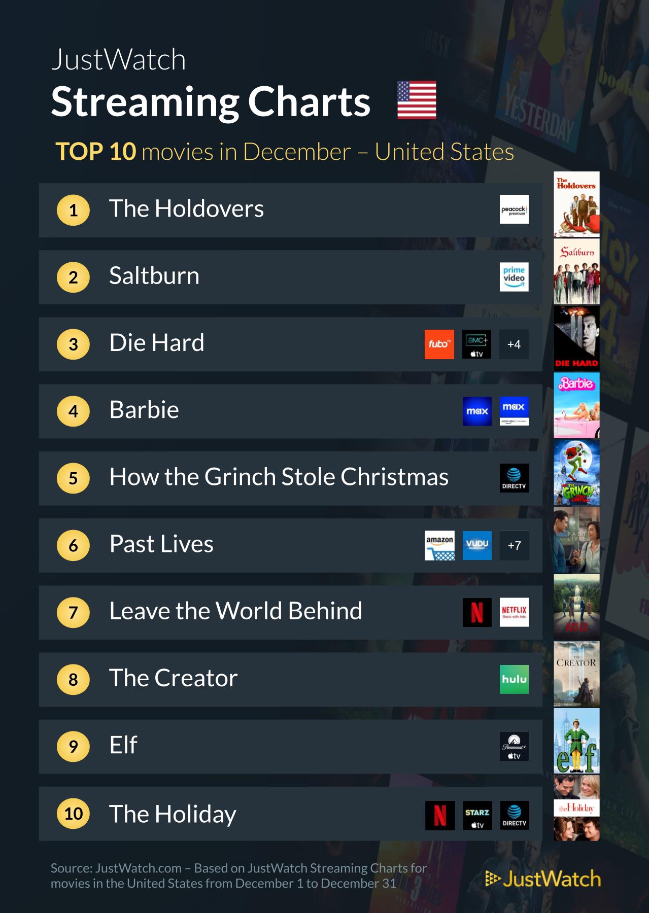 December 2023's Top 10 Most Streamed Movies And TV Shows